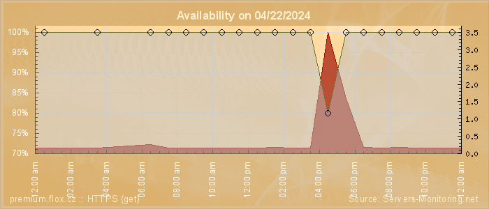 Availability diagram