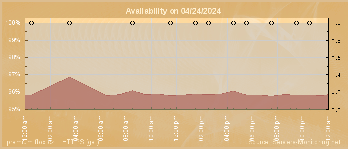 Availability diagram