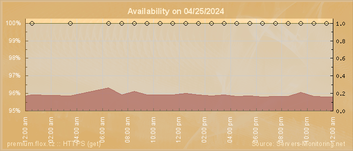 Availability diagram