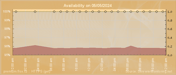 Availability diagram