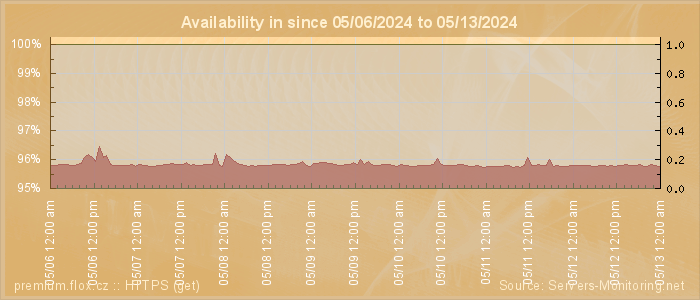 Availability diagram