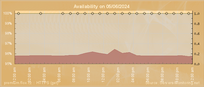 Availability diagram