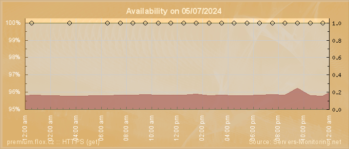 Availability diagram