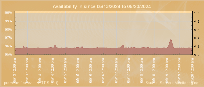 Availability diagram