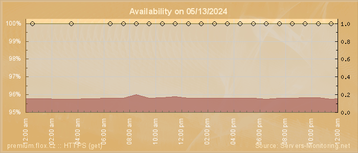 Availability diagram