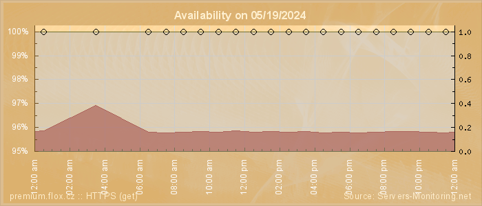 Availability diagram