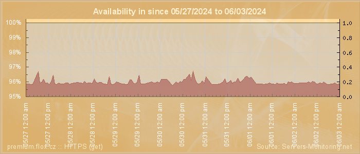 Availability diagram