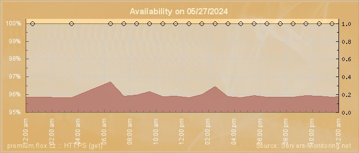 Availability diagram