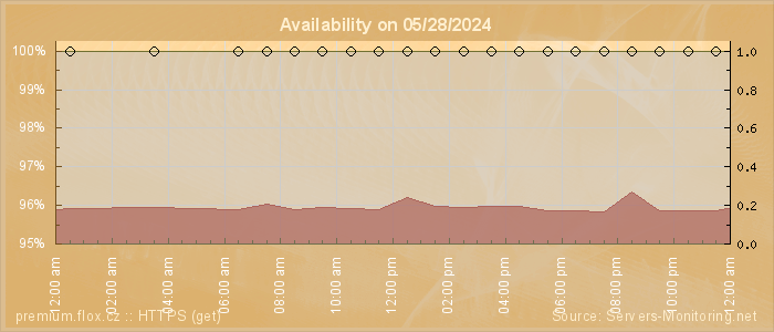 Availability diagram