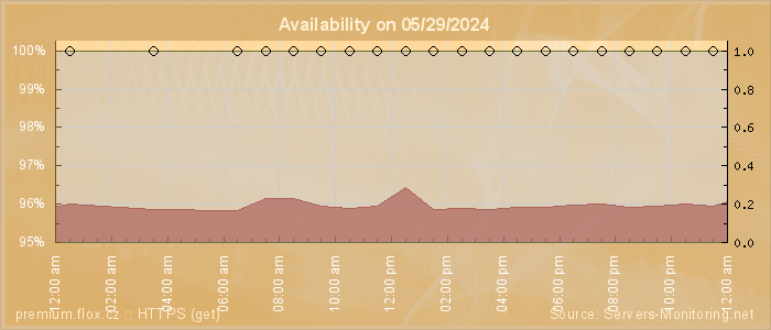 Availability diagram