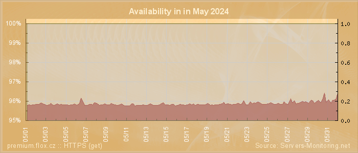 Availability diagram