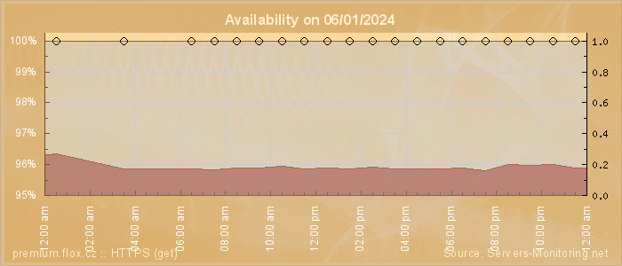 Availability diagram