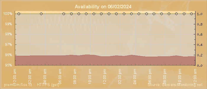 Availability diagram