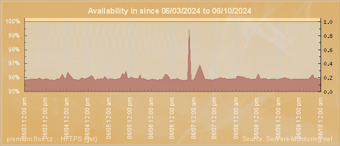 Availability diagram