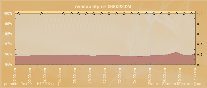 Availability diagram