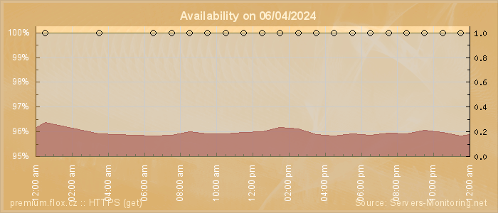 Availability diagram