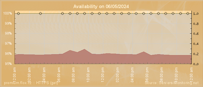 Availability diagram