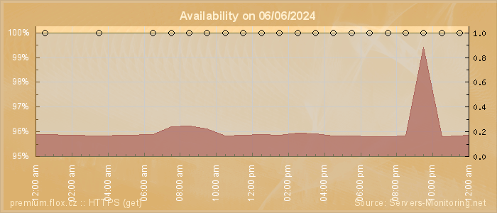 Availability diagram