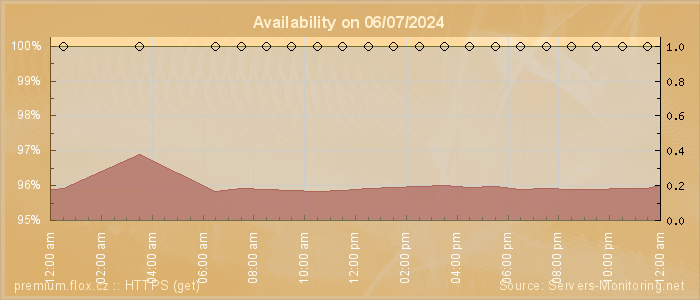 Availability diagram