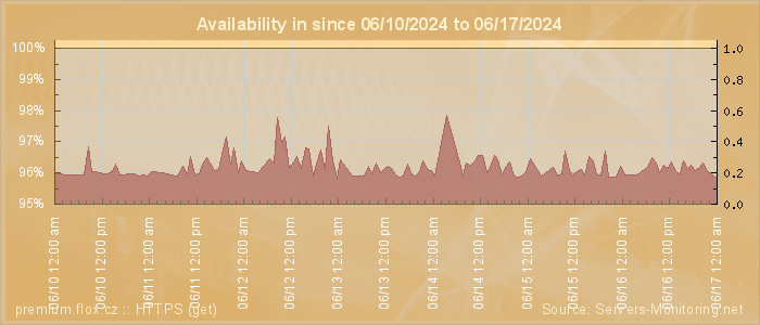 Availability diagram