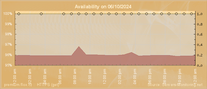 Availability diagram