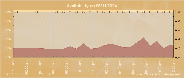 Availability diagram