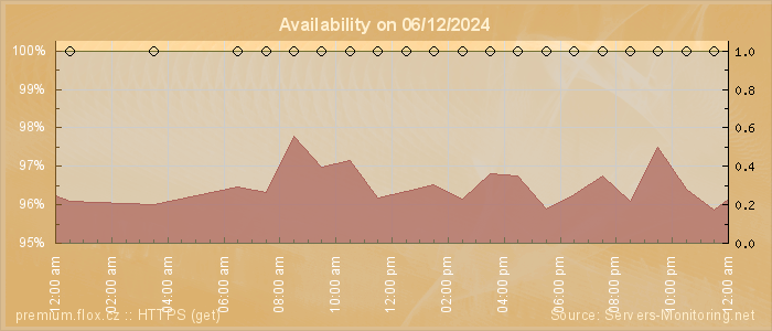 Availability diagram