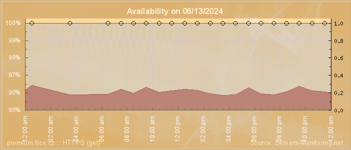 Availability diagram