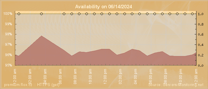 Availability diagram