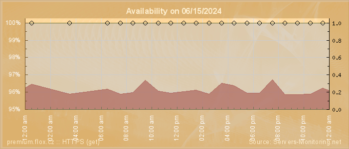 Availability diagram