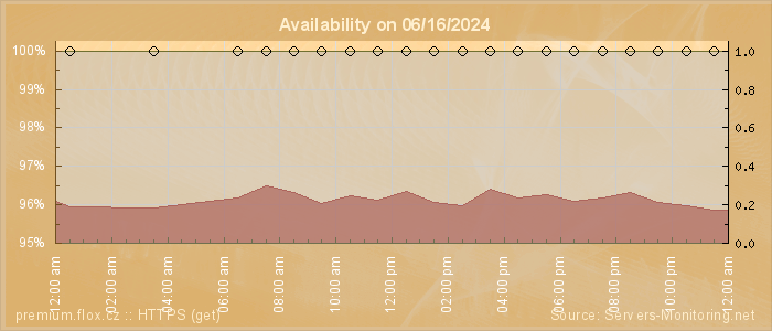 Availability diagram