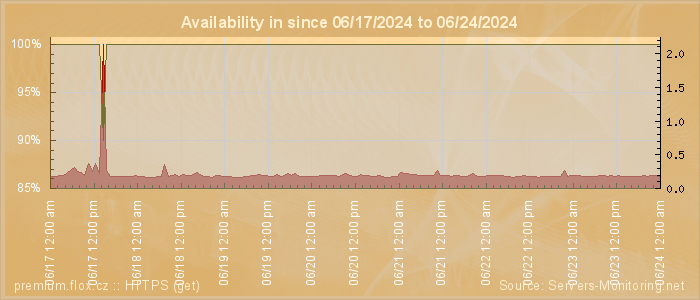 Availability diagram