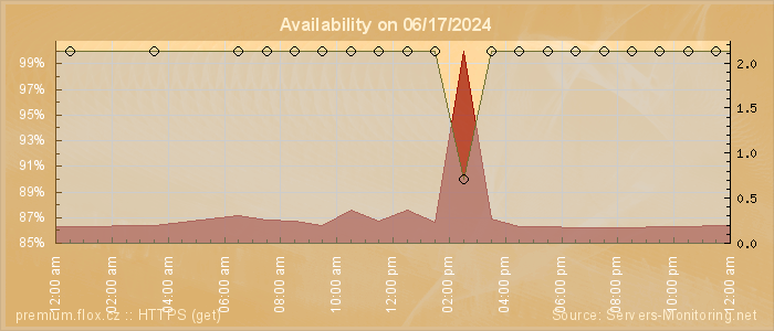 Availability diagram