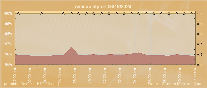 Availability diagram