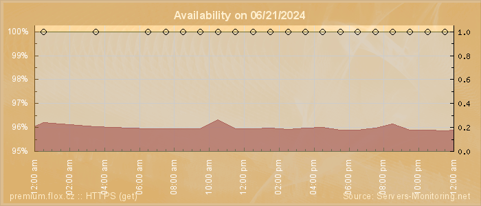 Availability diagram