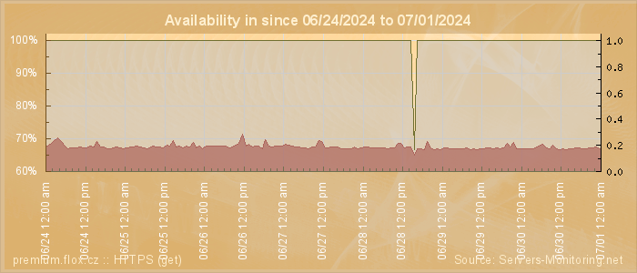 Availability diagram