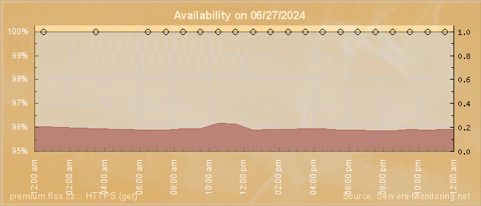 Availability diagram