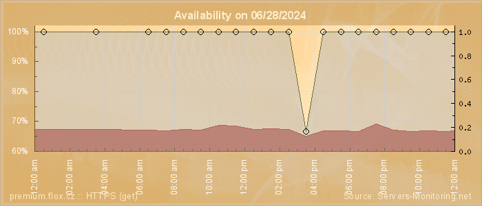 Availability diagram