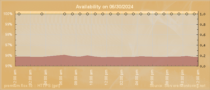 Availability diagram