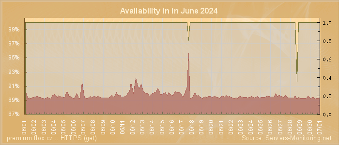 Availability diagram