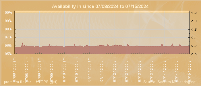 Availability diagram