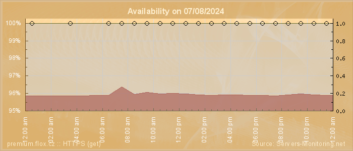 Availability diagram