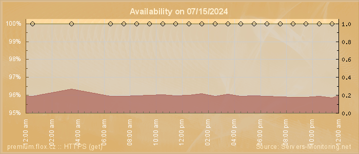 Availability diagram