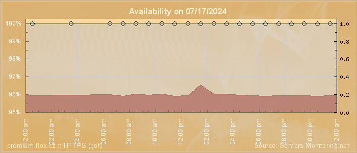 Availability diagram