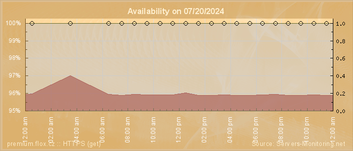 Availability diagram