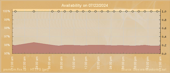 Availability diagram