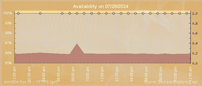 Availability diagram