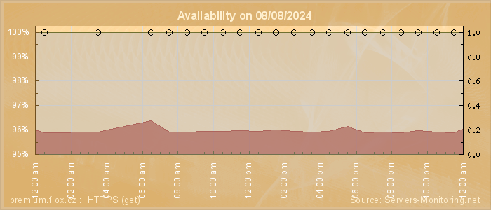 Availability diagram