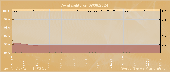 Availability diagram