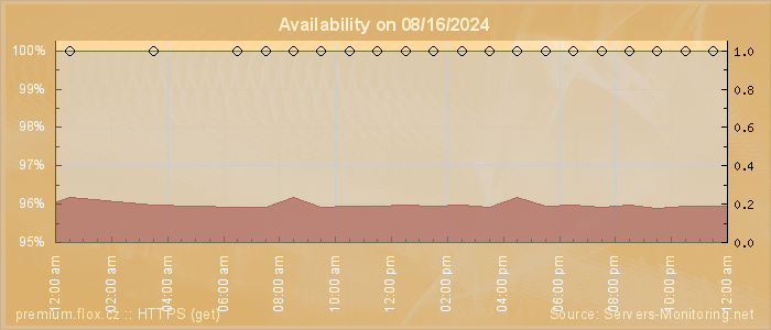 Availability diagram